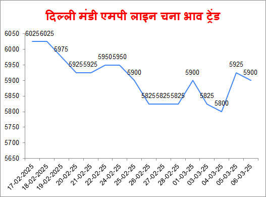 देखे आज के दिल्ली मंडी के ताजा मंडी भाव | delhi mandi ke bhav 06 March 2025