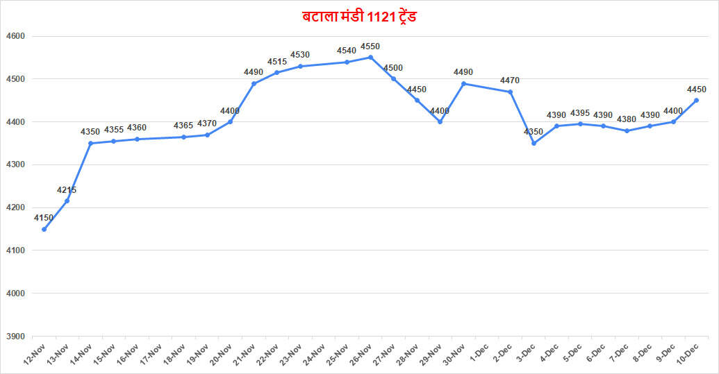 4200 के नीचे फिसला धान का रेट | जाने दोपहर तक क्या लगे टॉप रेट