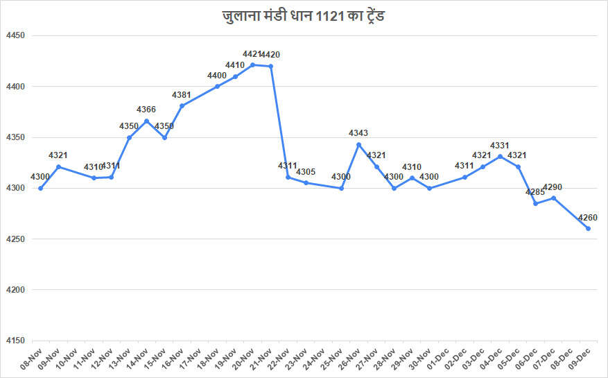 👉 यहाँ देखें फसलों की तेजी मंदी रिपोर्ट  👉 यहाँ देखें आज के ताजा मंडी भाव  👉 बासमती के बाजार में क्या है हलचल यहाँ देखें  About the Author मैं लवकेश कौशिक, भारतीय नौसेना से रिटायर्ड एक नौसैनिक, Mandi Market प्लेटफार्म का संस्थापक हूँ। मैं मूल रूप से हरियाणा के झज्जर जिले का निवासी हूँ। मंडी मार्केट( Mandibhavtoday.net) को मूल रूप से पाठकों  को ज्वलंत मुद्दों को ठीक से समझाने और मार्केट और इसके ट्रेंड की जानकारी देने के लिए बनाया गया है। पोर्टल पर दी गई जानकारी सार्वजनिक स्रोतों से प्राप्त की गई है।