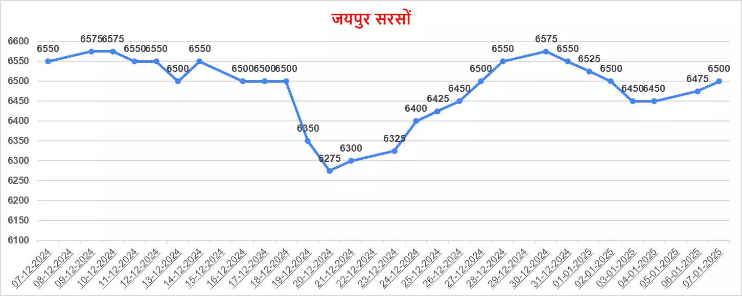 सरसों का ग्राफ 