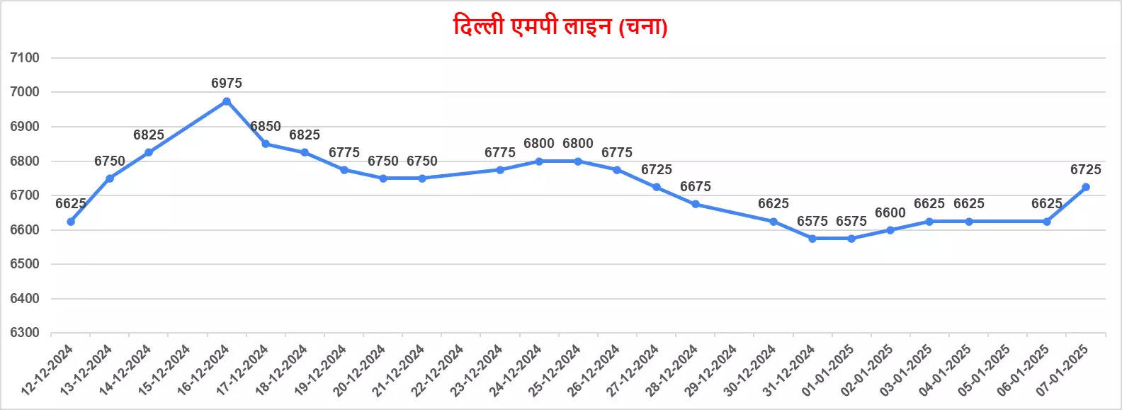 चना ग्राफ 