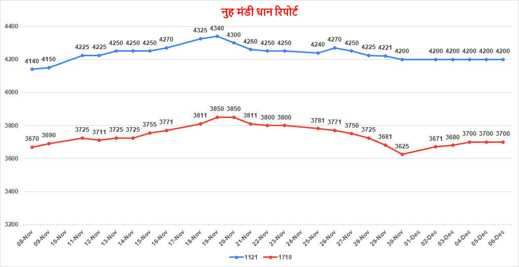 👉 यहाँ देखें फसलों की तेजी मंदी रिपोर्ट  👉 यहाँ देखें आज के ताजा मंडी भाव  👉 बासमती के बाजार में क्या है हलचल यहाँ देखें  About the Author मैं लवकेश कौशिक, भारतीय नौसेना से रिटायर्ड एक नौसैनिक, Mandi Market प्लेटफार्म का संस्थापक हूँ। मैं मूल रूप से हरियाणा के झज्जर जिले का निवासी हूँ। मंडी मार्केट( Mandibhavtoday.net) को मूल रूप से पाठकों  को ज्वलंत मुद्दों को ठीक से समझाने और मार्केट और इसके ट्रेंड की जानकारी देने के लिए बनाया गया है। पोर्टल पर दी गई जानकारी सार्वजनिक स्रोतों से प्राप्त की गई है।