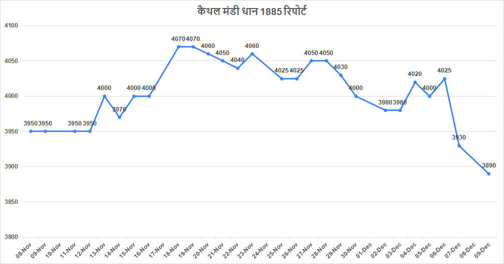 👉 यहाँ देखें फसलों की तेजी मंदी रिपोर्ट  👉 यहाँ देखें आज के ताजा मंडी भाव  👉 बासमती के बाजार में क्या है हलचल यहाँ देखें  About the Author मैं लवकेश कौशिक, भारतीय नौसेना से रिटायर्ड एक नौसैनिक, Mandi Market प्लेटफार्म का संस्थापक हूँ। मैं मूल रूप से हरियाणा के झज्जर जिले का निवासी हूँ। मंडी मार्केट( Mandibhavtoday.net) को मूल रूप से पाठकों  को ज्वलंत मुद्दों को ठीक से समझाने और मार्केट और इसके ट्रेंड की जानकारी देने के लिए बनाया गया है। पोर्टल पर दी गई जानकारी सार्वजनिक स्रोतों से प्राप्त की गई है।