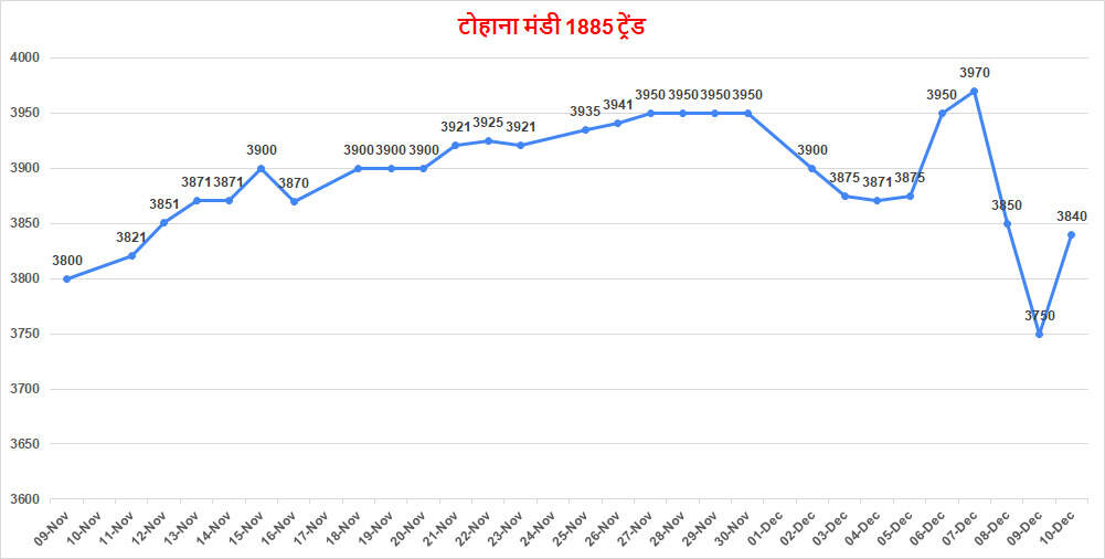 4200 के नीचे फिसला धान का रेट | जाने दोपहर तक क्या लगे टॉप रेट
